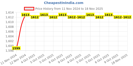 moglix.com De Neers S/E-2.3/8 SAE Chrome Vanadium Steel &a; Alloy Steel Single Open End Spanner de neers Price History Graph from 11 Nov 2024 to 17 Nov 2025