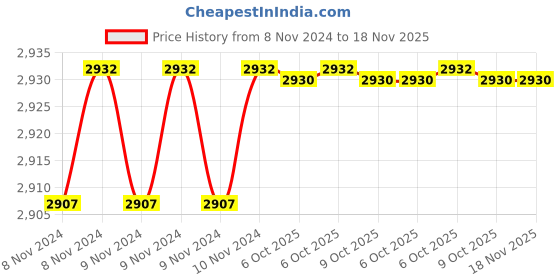 moglix.com De Neers S/E-2.5/8 SAE Chrome Vanadium Steel &a; Alloy Steel Single Open End Spanner de neers Price History Graph from 8 Nov 2024 to 18 Nov 2025