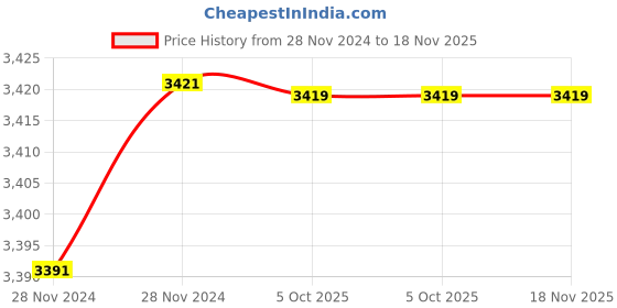 moglix.com De Neers S/E-3 SAE Chrome Vanadium Steel &a; Alloy Steel Single Open End Spanner de neers Price History Graph from 28 Nov 2024 to 18 Nov 2025