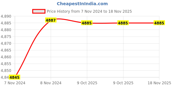 moglix.com De Neers S/E-3.1/4 SAE Chrome Vanadium Steel &a; Alloy Steel Single Open End Spanner de neers Price History Graph from 7 Nov 2024 to 18 Nov 2025