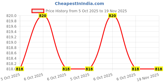 moglix.com De Neers S/E-31mm Chrome Vanadium Steel &a; Alloy Steel Single Open End Spanner de neers Price History Graph from 5 Oct 2025 to 19 Nov 2025