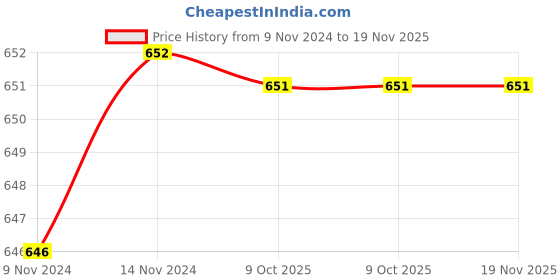 moglix.com De Neers S/E-3/8 WW Chrome Vanadium Steel &a; Alloy Steel Slogging Open End Spanner for 7/16 Bolt de neers Price History Graph from 9 Nov 2024 to 19 Nov 2025