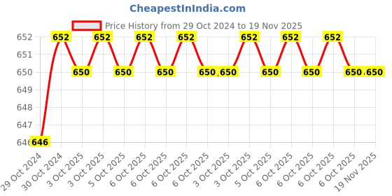 moglix.com De Neers S/E-3/8 WW Chrome Vanadium Steel &a; Alloy Steel Slogging Ring Spanner for 7/16 Bolt de neers Price History Graph from 29 Oct 2024 to 18 Nov 2025