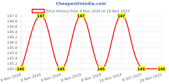 moglix.com De Neers S/E-5/8 WW Chrome Vanadium Steel &a; Alloy Steel Single Open End Spanner for 11/16 Bolt de neers Price History Graph from 9 Nov 2024 to 18 Nov 2025
