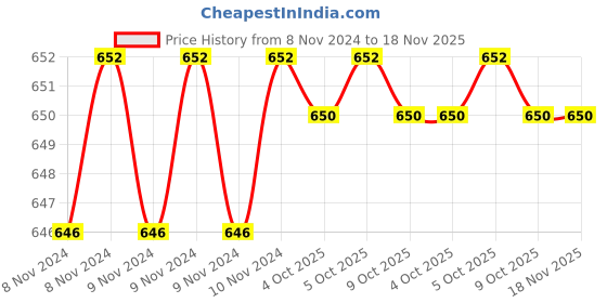 moglix.com De Neers S/E-7/16 WW Chrome Vanadium Steel &a; Alloy Steel Slogging Ring Spanner for 1/2 Bolt de neers Price History Graph from 8 Nov 2024 to 17 Nov 2025