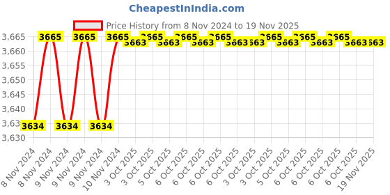 moglix.com De Neers S/E-71mm Chrome Vanadium Steel &a; Alloy Steel Single Open End Spanner, DN-SOE-71 de neers Price History Graph from 8 Nov 2024 to 18 Nov 2025