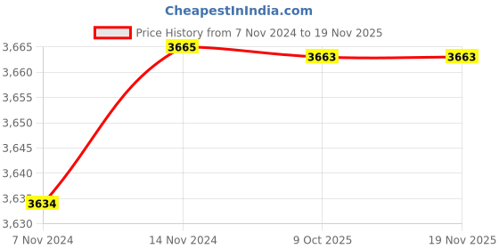 moglix.com De Neers S/E-72mm Chrome Vanadium Steel &a; Alloy Steel Single Open End Spanner, DN-SOE-72 de neers Price History Graph from 7 Nov 2024 to 18 Nov 2025
