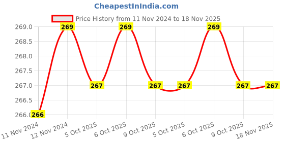 moglix.com De Neers S/E-7/8 WW Chrome Vanadium Steel &a; Alloy Steel Single Open End Spanner for 1 Bolt de neers Price History Graph from 11 Nov 2024 to 18 Nov 2025