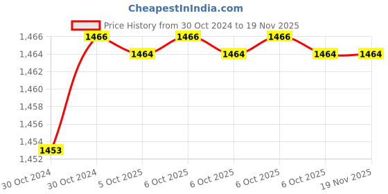 moglix.com De Neers S/E-7/8 WW Chrome Vanadium Steel &a; Alloy Steel Slogging Ring Spanner for 1 Bolt de neers Price History Graph from 30 Oct 2024 to 18 Nov 2025