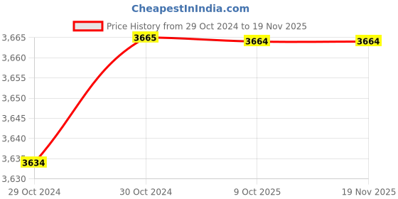 moglix.com De Neers S/E-78mm Chrome Vanadium Steel &a; Alloy Steel Single Open End Spanner, DN-SOE-78 de neers Price History Graph from 29 Oct 2024 to 18 Nov 2025