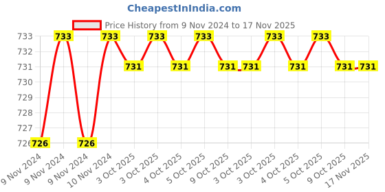 moglix.com De Neers S/E-9/16 WW Chrome Vanadium Steel &a; Alloy Steel Slogging Ring Spanner for 5/8 Bolt de neers Price History Graph from 9 Nov 2024 to 17 Nov 2025