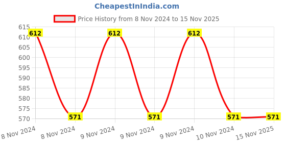moglix.com De Neers Spare Set of Hook/Heel Jaws, Roller &a; Spring for 350mm 1116R-14 Heavy Duty Pipe Wrench de neers Price History Graph from 8 Nov 2024 to 15 Nov 2025