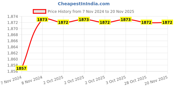 moglix.com De Neers SR D 23mm Chrome Vanadium &a; Alloy Steel Deep Offset Slogging Ring Spanner de neers Price History Graph from 7 Nov 2024 to 19 Nov 2025