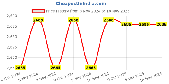 moglix.com De Neers SR D 33mm Chrome Vanadium &a; Alloy Steel Deep Offset Slogging Ring Spanner de neers Price History Graph from 8 Nov 2024 to 18 Nov 2025