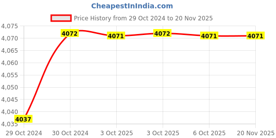 moglix.com De Neers SR D 42mm Chrome Vanadium &a; Alloy Steel Deep Offset Slogging Ring Spanner de neers Price History Graph from 29 Oct 2024 to 18 Nov 2025