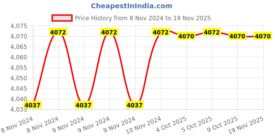 moglix.com De Neers SR D 44mm Chrome Vanadium &a; Alloy Steel Deep Offset Slogging Ring Spanner de neers Price History Graph from 8 Nov 2024 to 18 Nov 2025
