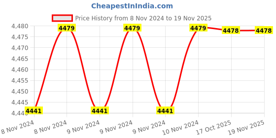 moglix.com De Neers SR D 47mm Chrome Vanadium &a; Alloy Steel Deep Offset Slogging Ring Spanner de neers Price History Graph from 8 Nov 2024 to 18 Nov 2025