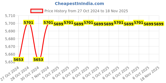 moglix.com De Neers SR D 57mm Chrome Vanadium &a; Alloy Steel Deep Offset Slogging Ring Spanner de neers Price History Graph from 27 Oct 2024 to 18 Nov 2025