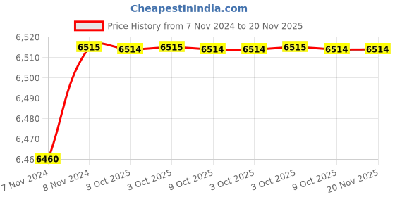 moglix.com De Neers SR D 61mm Chrome Vanadium &a; Alloy Steel Deep Offset Slogging Ring Spanner de neers Price History Graph from 7 Nov 2024 to 19 Nov 2025