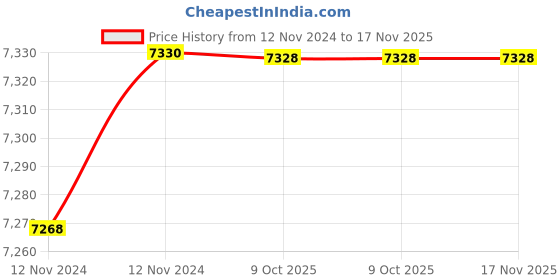 moglix.com De Neers SR D 63mm Chrome Vanadium &a; Alloy Steel Deep Offset Slogging Ring Spanner de neers Price History Graph from 12 Nov 2024 to 17 Nov 2025