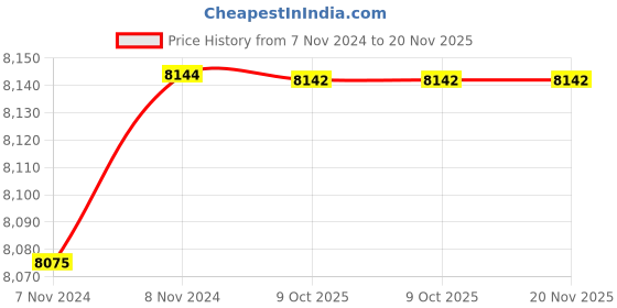 moglix.com De Neers SR D 64mm Chrome Vanadium &a; Alloy Steel Deep Offset Slogging Ring Spanner de neers Price History Graph from 7 Nov 2024 to 20 Nov 2025