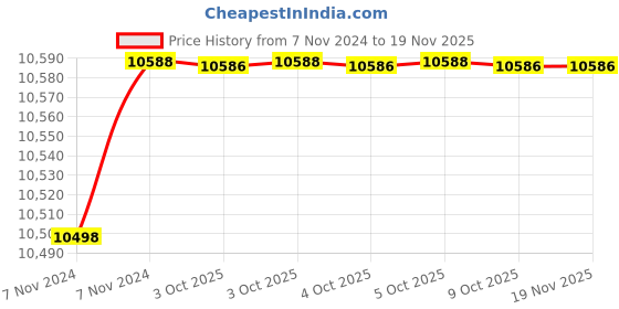 moglix.com De Neers SR D 76mm Chrome Vanadium &a; Alloy Steel Deep Offset Slogging Ring Spanner de neers Price History Graph from 7 Nov 2024 to 17 Nov 2025