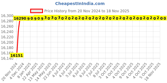 moglix.com De Neers SR D 96mm Chrome Vanadium &a; Alloy Steel Deep Offset Slogging Ring Spanner de neers Price History Graph from 20 Nov 2024 to 18 Nov 2025