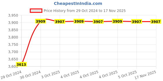 moglix.com De Neers Stainless Steel Antimagnetic Adjustable Wrench, 100x13mm de neers Price History Graph from 29 Oct 2024 to 16 Nov 2025