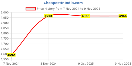 moglix.com De Neers Stainless Steel Antimagnetic Adjustable Wrench, 150x18mm de neers Price History Graph from 7 Nov 2024 to 9 Nov 2025