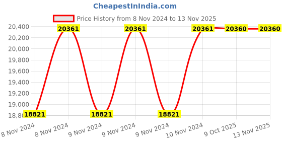 moglix.com De Neers Stainless Steel Antimagnetic Adjustable Wrench, 450x55mm de neers Price History Graph from 8 Nov 2024 to 12 Nov 2025