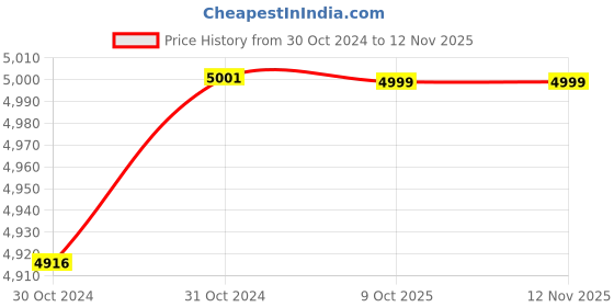 moglix.com De Neers Stainless Steel Antimagnetic Hex Allen Key, 16mm de neers Price History Graph from 30 Oct 2024 to 11 Nov 2025