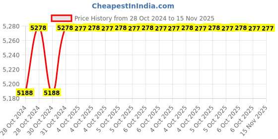 moglix.com De Neers Stainless Steel Antimagnetic Hex Allen Key, 17mm de neers Price History Graph from 28 Oct 2024 to 15 Nov 2025