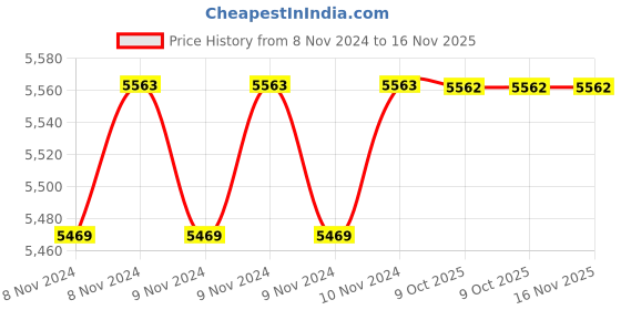 moglix.com De Neers Stainless Steel Antimagnetic Hex Allen Key, 18mm de neers Price History Graph from 8 Nov 2024 to 16 Nov 2025