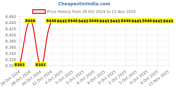moglix.com De Neers Stainless Steel Antimagnetic Hex Allen Key, 25mm de neers Price History Graph from 28 Oct 2024 to 15 Nov 2025