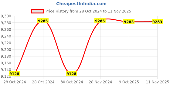 moglix.com De Neers Stainless Steel Antimagnetic Hex Allen Key, 27mm de neers Price History Graph from 28 Oct 2024 to 10 Nov 2025