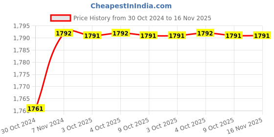 moglix.com De Neers Stainless Steel Antimagnetic Hex Allen Key, 2mm de neers Price History Graph from 30 Oct 2024 to 16 Nov 2025