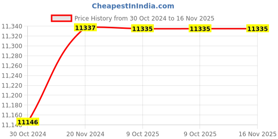 moglix.com De Neers Stainless Steel Antimagnetic Hex Allen Key, 30mm de neers Price History Graph from 30 Oct 2024 to 16 Nov 2025