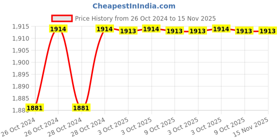 moglix.com De Neers Stainless Steel Antimagnetic Hex Allen Key, 3mm de neers Price History Graph from 26 Oct 2024 to 15 Nov 2025
