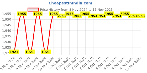 moglix.com De Neers Stainless Steel Antimagnetic Hex Allen Key, 4mm de neers Price History Graph from 8 Nov 2024 to 13 Nov 2025