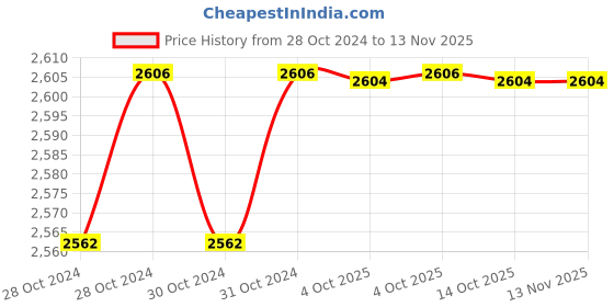 moglix.com De Neers Stainless Steel Antimagnetic Hex Allen Key, 9mm de neers Price History Graph from 28 Oct 2024 to 11 Nov 2025
