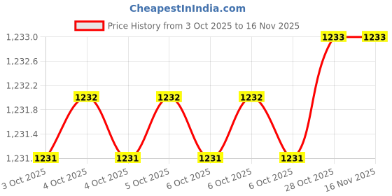 moglix.com De Neers Stainless Steel Antimagnetic Phillips Pattern Plus Screwdriver, 100mm de neers Price History Graph from 3 Oct 2025 to 15 Nov 2025