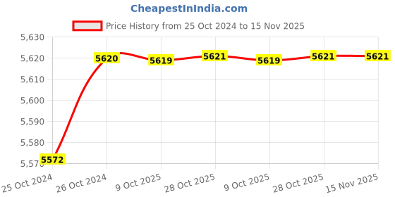 moglix.com De Neers Stainless Steel Antimagnetic Round File, 8x200mm de neers Price History Graph from 25 Oct 2024 to 14 Nov 2025