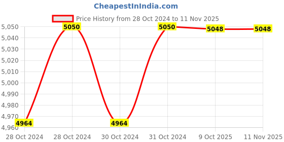 moglix.com De Neers Stainless Steel Antimagnetic T Type Allen Key, 10mm de neers Price History Graph from 28 Oct 2024 to 11 Nov 2025