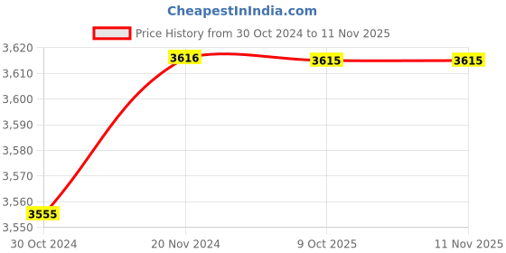 moglix.com De Neers Stainless Steel Antimagnetic T Type Allen Key, 1.5mm de neers Price History Graph from 30 Oct 2024 to 11 Nov 2025