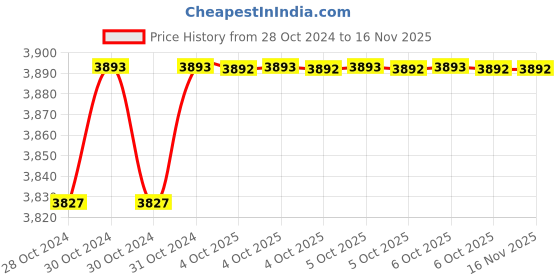 moglix.com De Neers Stainless Steel Antimagnetic T Type Allen Key, 3mm de neers Price History Graph from 28 Oct 2024 to 16 Nov 2025
