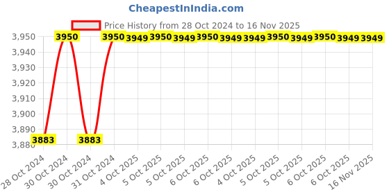 moglix.com De Neers Stainless Steel Antimagnetic T Type Allen Key, 4mm de neers Price History Graph from 28 Oct 2024 to 15 Nov 2025