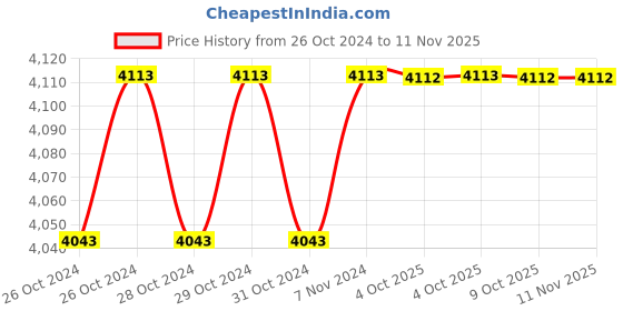 moglix.com De Neers Stainless Steel Antimagnetic T Type Allen Key, 5mm de neers Price History Graph from 26 Oct 2024 to 10 Nov 2025