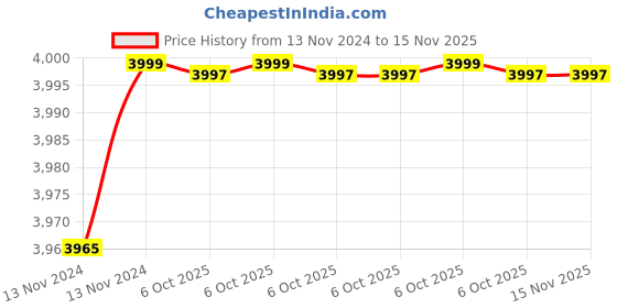 moglix.com De Neers Stainless Steel Antimagnetic Universal Joint Socket, 80mm de neers Price History Graph from 13 Nov 2024 to 15 Nov 2025