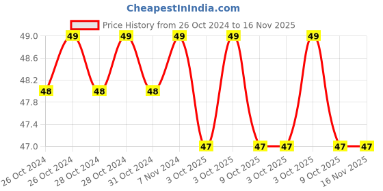 moglix.com De Neers Stainless Steel Brown Extra Long Ball Point Allen Key, 2mm de neers Price History Graph from 26 Oct 2024 to 16 Nov 2025