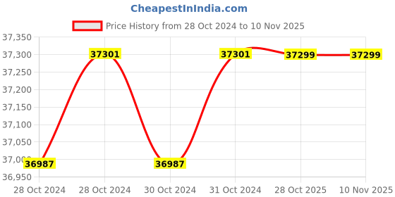 moglix.com De Neers Statinless Steel Antimagnetic Chain Pipe Wrench, 100mm de neers Price History Graph from 28 Oct 2024 to 10 Nov 2025